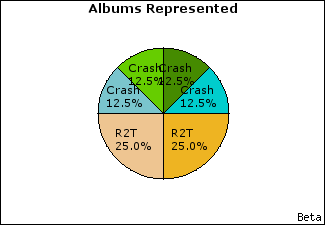 Graph of songs performed, by album