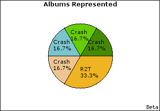 Graph of songs performed, by album