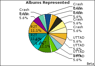 Graph of songs performed, by album