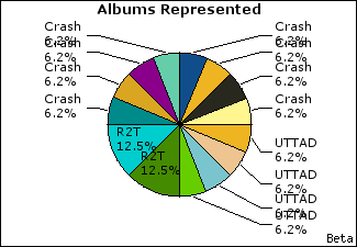Graph of songs performed, by album