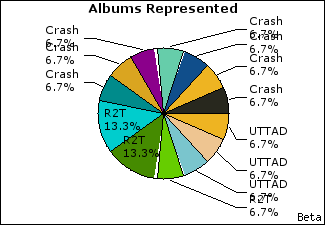 Graph of songs performed, by album