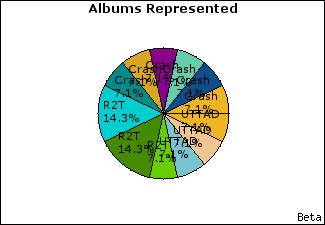 Graph of songs performed, by album