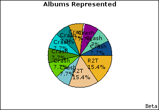 Graph of songs performed, by album