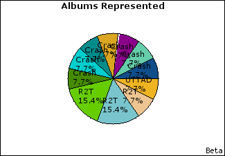 Graph of songs performed, by album