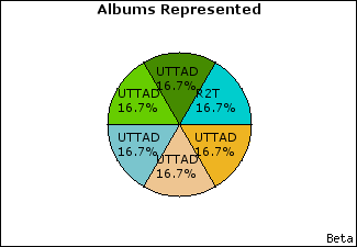 Graph of songs performed, by album