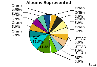 Graph of songs performed, by album