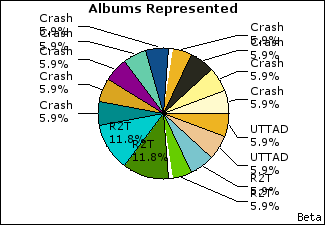 Graph of songs performed, by album