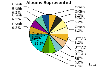 Graph of songs performed, by album