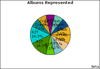 Graph of songs performed, by album