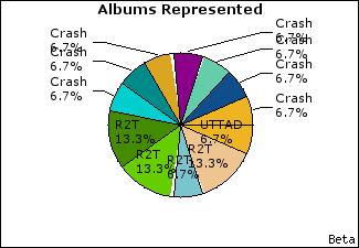 Graph of songs performed, by album