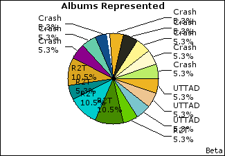 Graph of songs performed, by album
