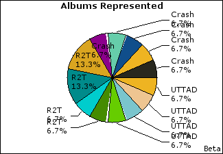 Graph of songs performed, by album