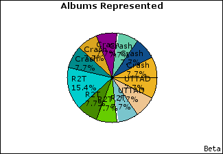 Graph of songs performed, by album