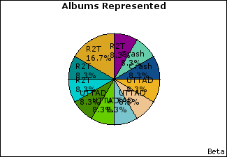 Graph of songs performed, by album