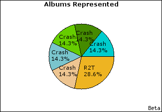 Graph of songs performed, by album