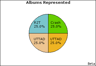 Graph of songs performed, by album