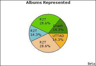 Graph of songs performed, by album