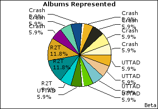 Graph of songs performed, by album