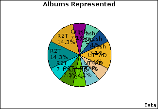 Graph of songs performed, by album