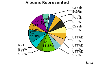 Graph of songs performed, by album