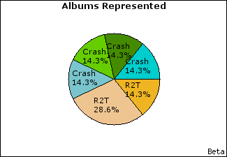 Graph of songs performed, by album