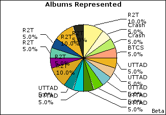 Graph of songs performed, by album