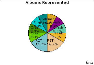 Graph of songs performed, by album