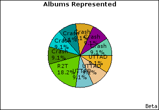 Graph of songs performed, by album