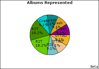 Graph of songs performed, by album
