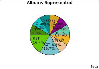 Graph of songs performed, by album