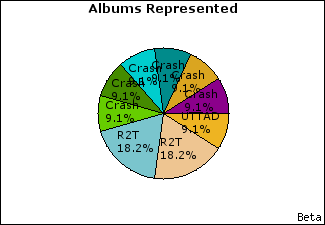 Graph of songs performed, by album
