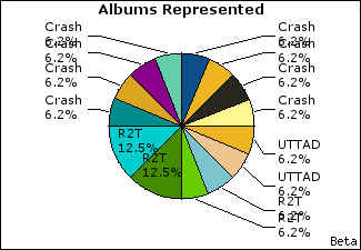 Graph of songs performed, by album