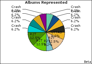 Graph of songs performed, by album