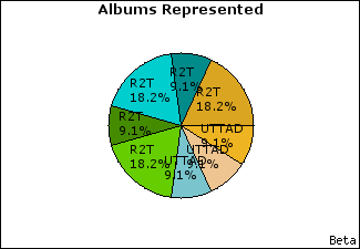 Graph of songs performed, by album