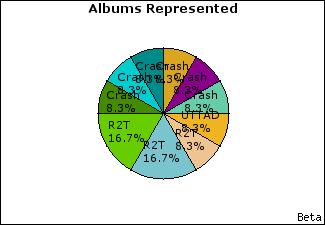 Graph of songs performed, by album