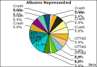 Graph of songs performed, by album