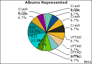 Graph of songs performed, by album