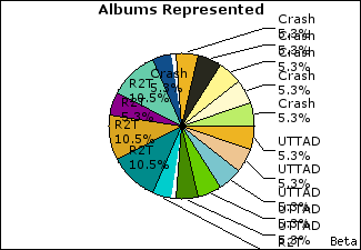 Graph of songs performed, by album