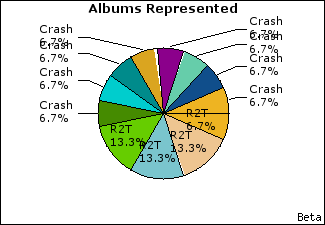 Graph of songs performed, by album
