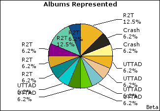 Graph of songs performed, by album