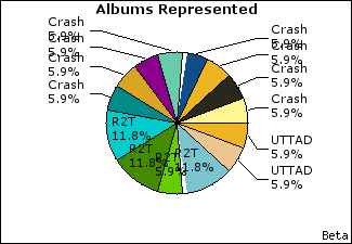 Graph of songs performed, by album