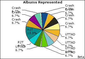 Graph of songs performed, by album