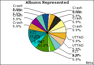 Graph of songs performed, by album