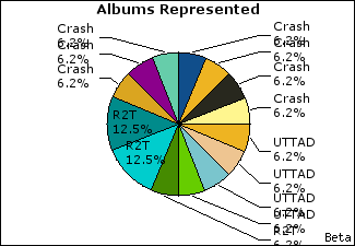 Graph of songs performed, by album