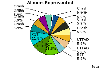 Graph of songs performed, by album