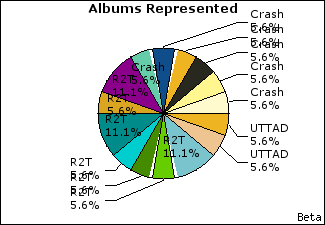 Graph of songs performed, by album