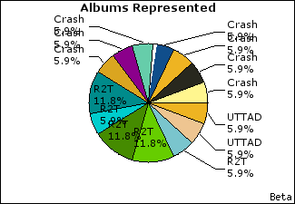 Graph of songs performed, by album