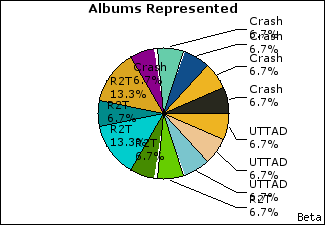Graph of songs performed, by album