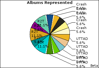 Graph of songs performed, by album