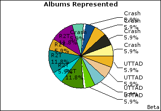 Graph of songs performed, by album
